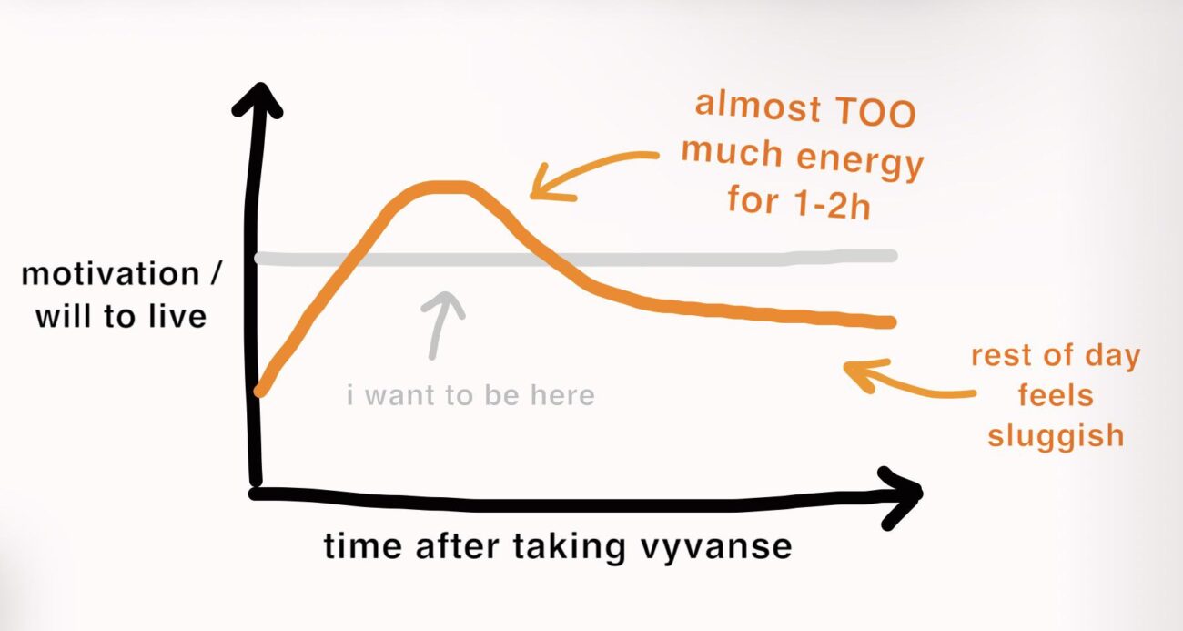 How Long Should Vyvanse Last