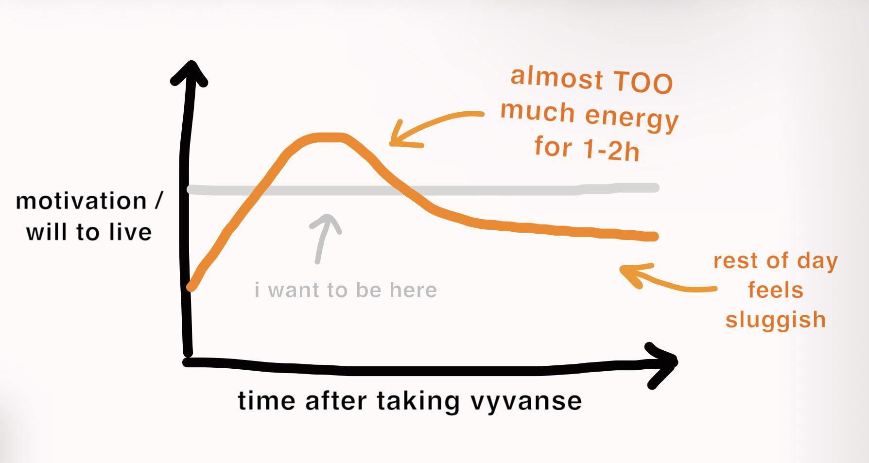 How Long Should Vyvanse Last