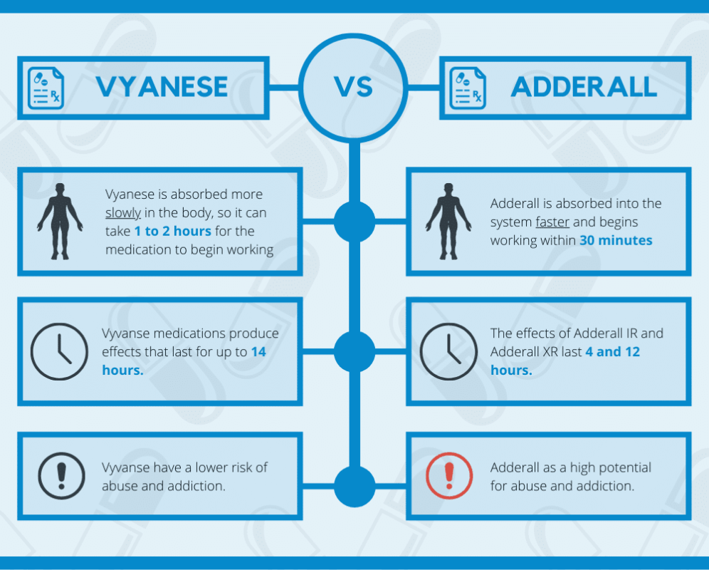 20 mg Adderall to Vyvanse Conversion