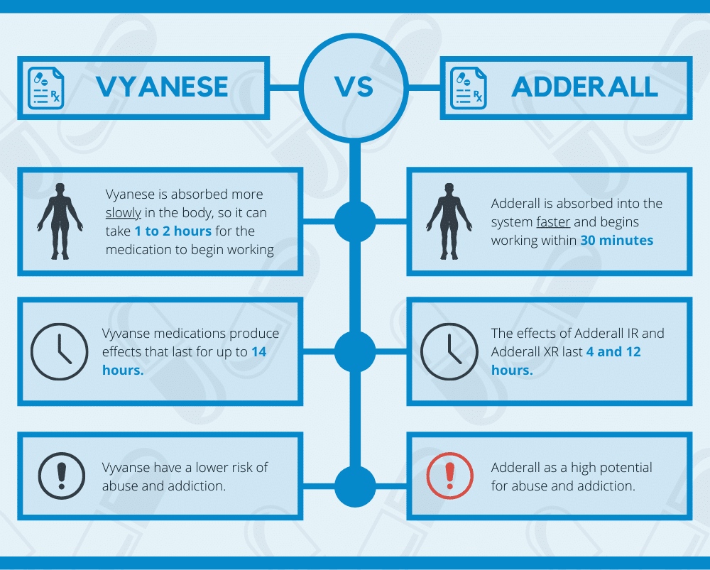 20 mg Adderall to Vyvanse Conversion